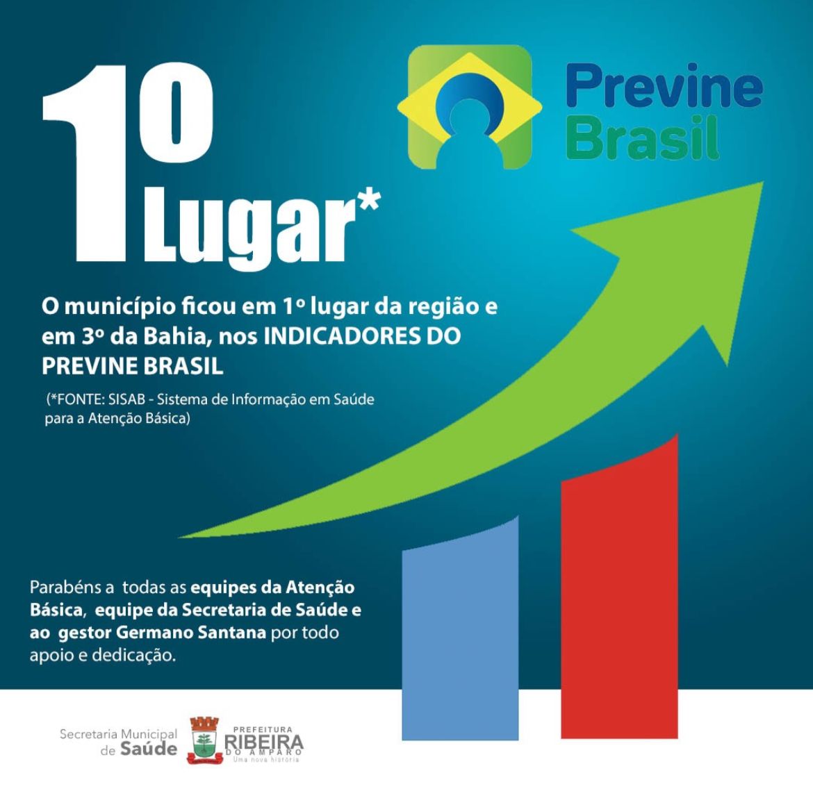 RIBEIRA DO AMPARO: 1º LUGAR PREVINE BRASIL