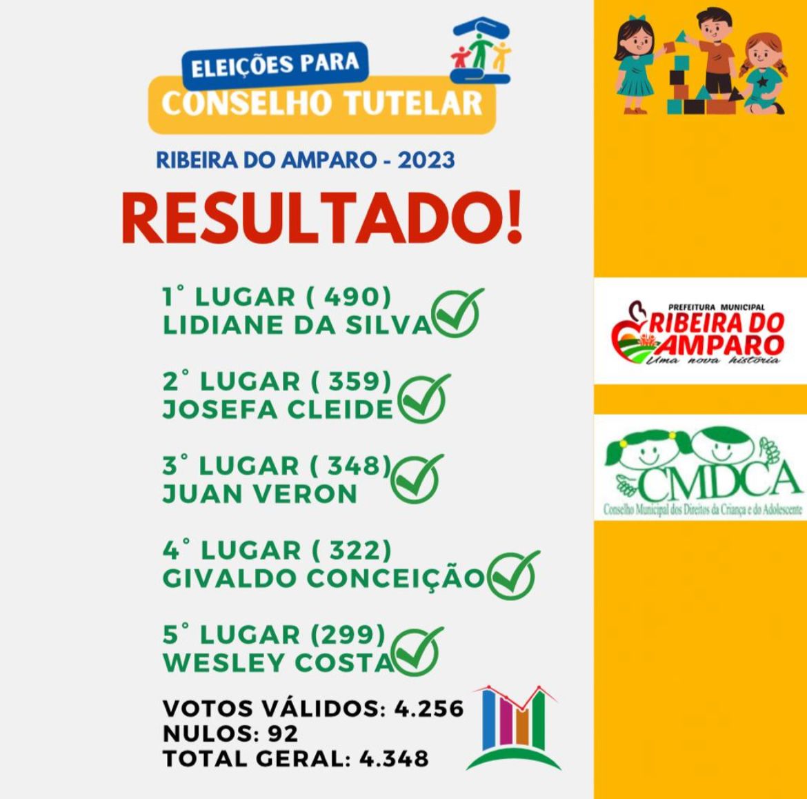 ELEIÇÃO PARA CONSELHO TUTELAR RESULTADO EM RIBEIRA DO AMPARO - BAHIA