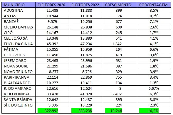 ELEITORADO MUNICÍPIOS SEMÍ-ÁRIDO NORDESTE II