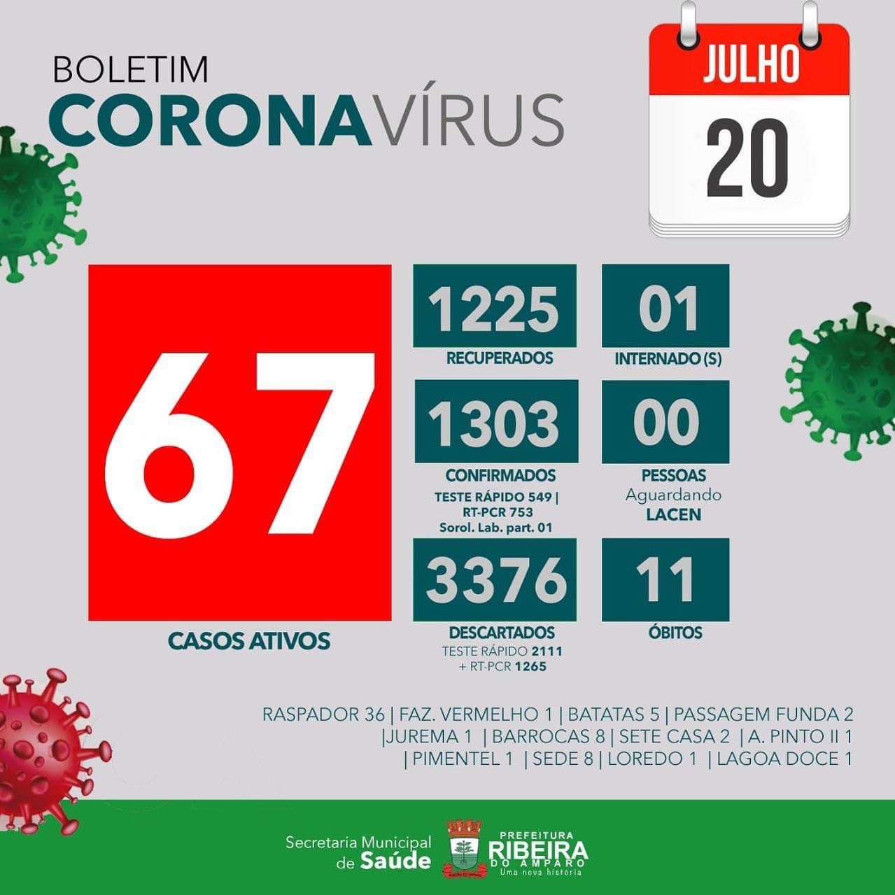 RIBEIRA DO AMPARO - BA: BOLETIM EPIDEMIOLÓGICO DIVULGADO DIA 20 DE JULHO DE 2022.